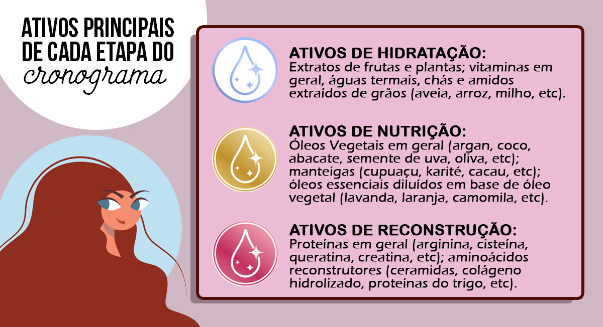 ativos principais das etapas do cronograma capilar
