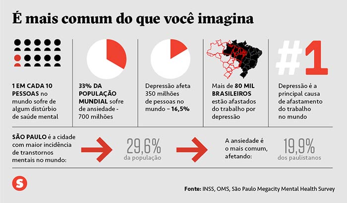 a ansiedade e a depressao afetam muita gente - grafico